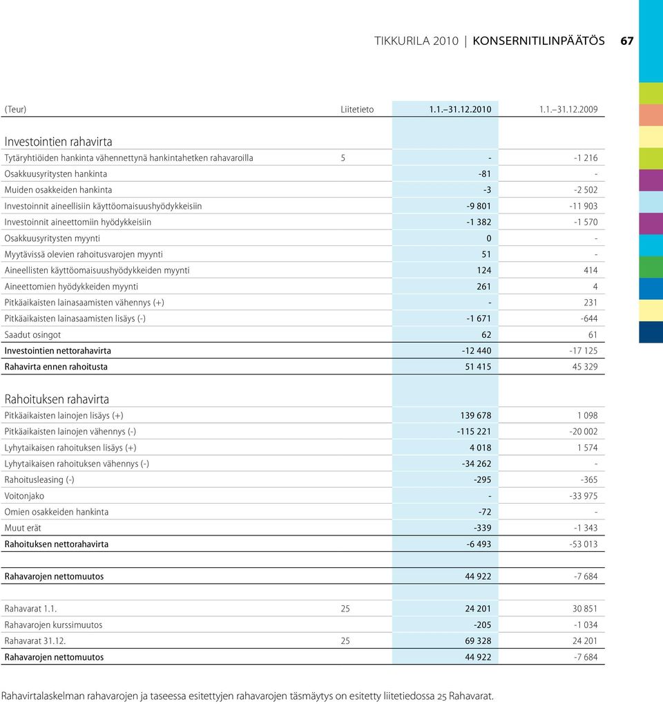 2009 Investointien rahavirta Tytäryhtiöiden hankinta vähennettynä hankintahetken rahavaroilla 5 - -1 216 Osakkuusyritysten hankinta -81 - Muiden osakkeiden hankinta -3-2 502 Investoinnit aineellisiin