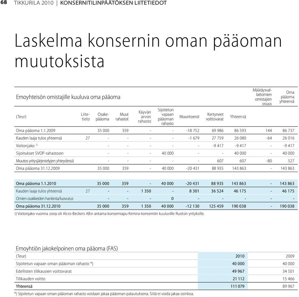 1.2009 35 000 359 - - -18 752 69 986 86 593 144 86 737 Kauden laaja tulos yhteensä 27 - - - - -1 679 27 759 26 080-64 26 016 Voitonjako 1) - - - - - -9 417-9 417 - -9 417 Sijoitukset SVOP-rahastoon -