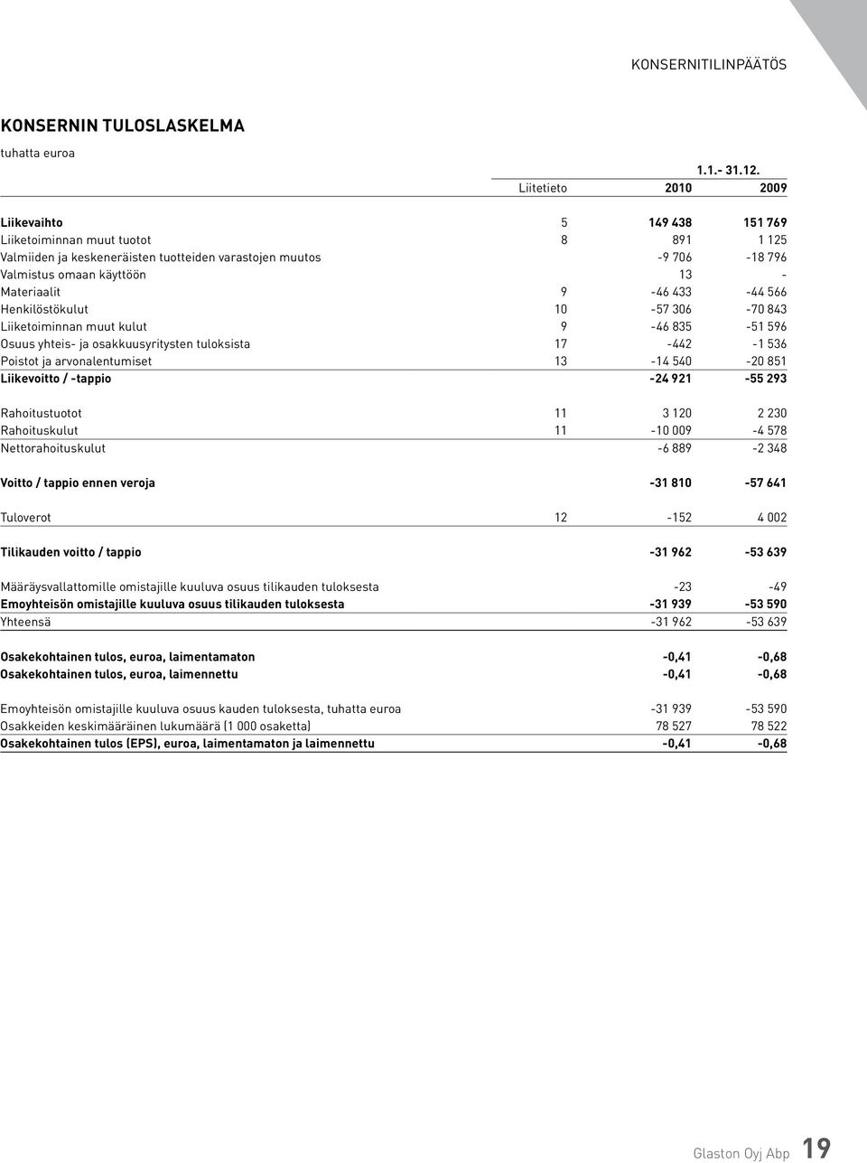 Materiaalit 9-46 433-44 566 Henkilöstökulut 10-57 306-70 843 Liiketoiminnan muut kulut 9-46 835-51 596 Osuus yhteis- ja osakkuusyritysten tuloksista 17-442 -1 536 Poistot ja arvonalentumiset 13-14