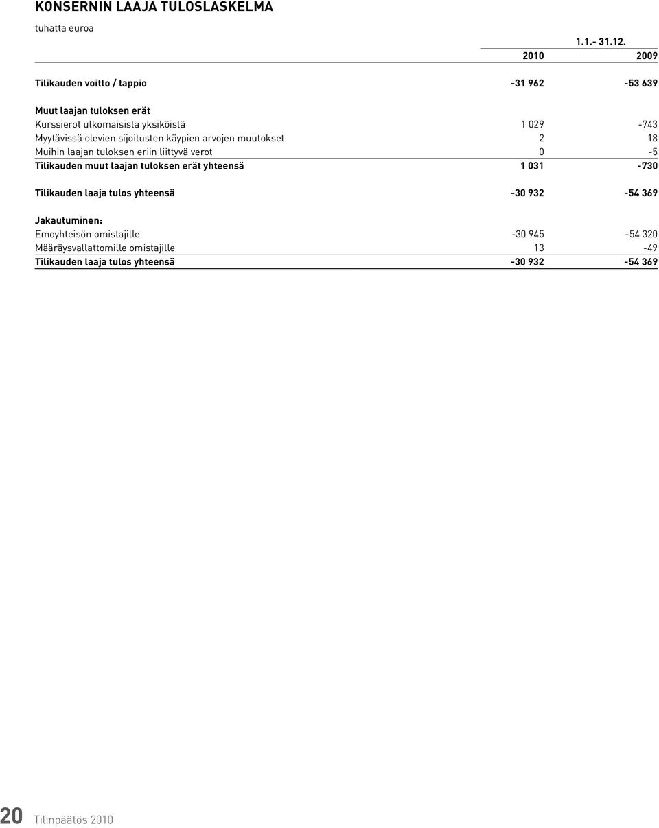 olevien sijoitusten käypien arvojen muutokset 2 18 Muihin laajan tuloksen eriin liittyvä verot 0-5 Tilikauden muut laajan tuloksen