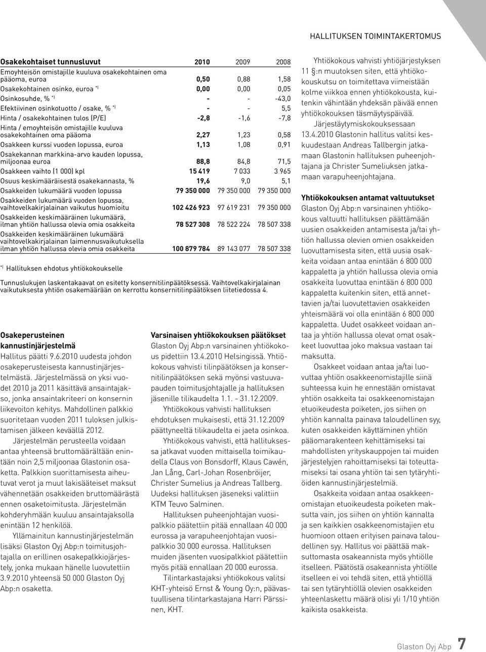 0,58 Osakkeen kurssi vuoden lopussa, euroa 1,13 1,08 0,91 Osakekannan markkina-arvo kauden lopussa, miljoonaa euroa 88,8 84,8 71,5 Osakkeen vaihto (1 000) kpl 15 419 7 033 3 965 Osuus