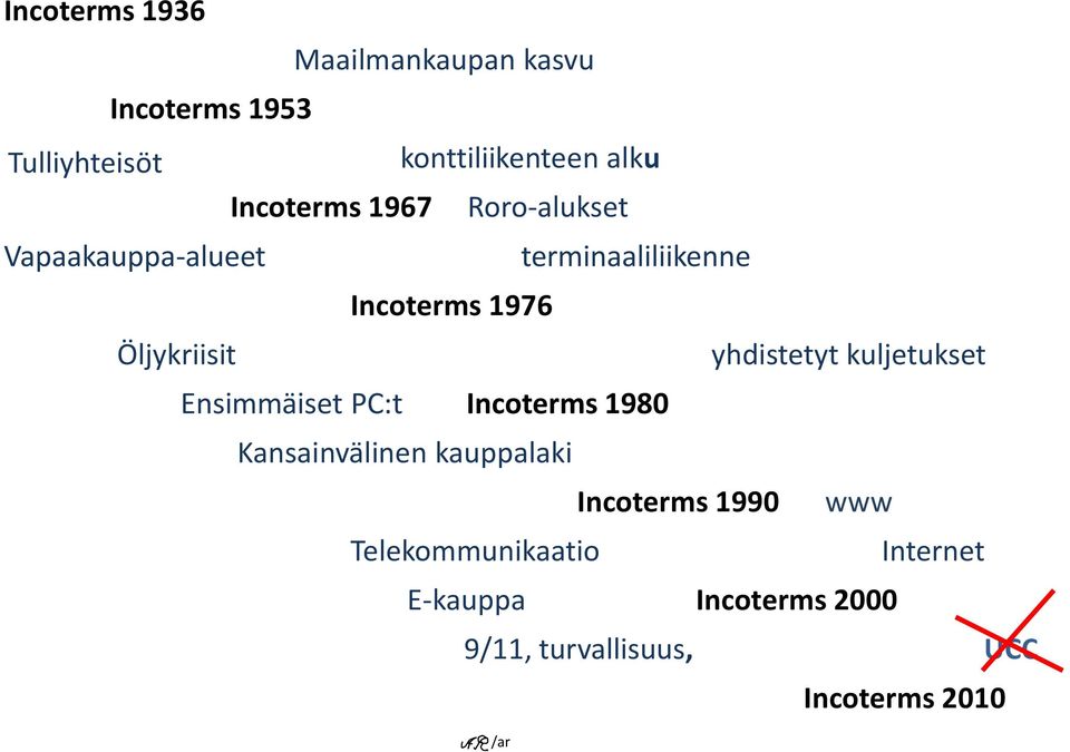 yhdistetyt kuljetukset Ensimmäiset PC:t Incoterms 1980 Kansainvälinen kauppalaki Incoterms