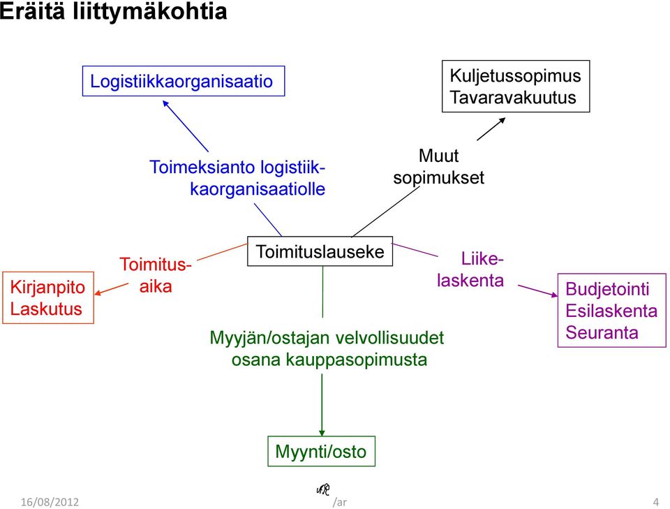 Toimitusaika Toimituslauseke Myyjän/ostajan velvollisuudet osana