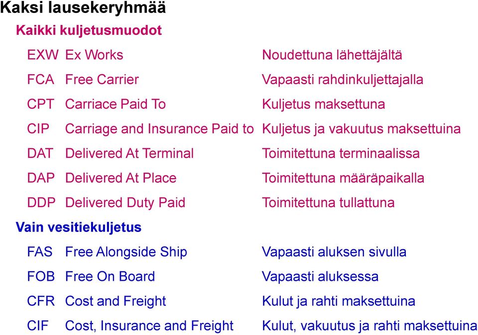 Delivered At Place Toimitettuna määräpaikalla DDP Delivered Duty Paid Toimitettuna tullattuna Vain vesitiekuljetus FAS Free Alongside Ship Vapaasti