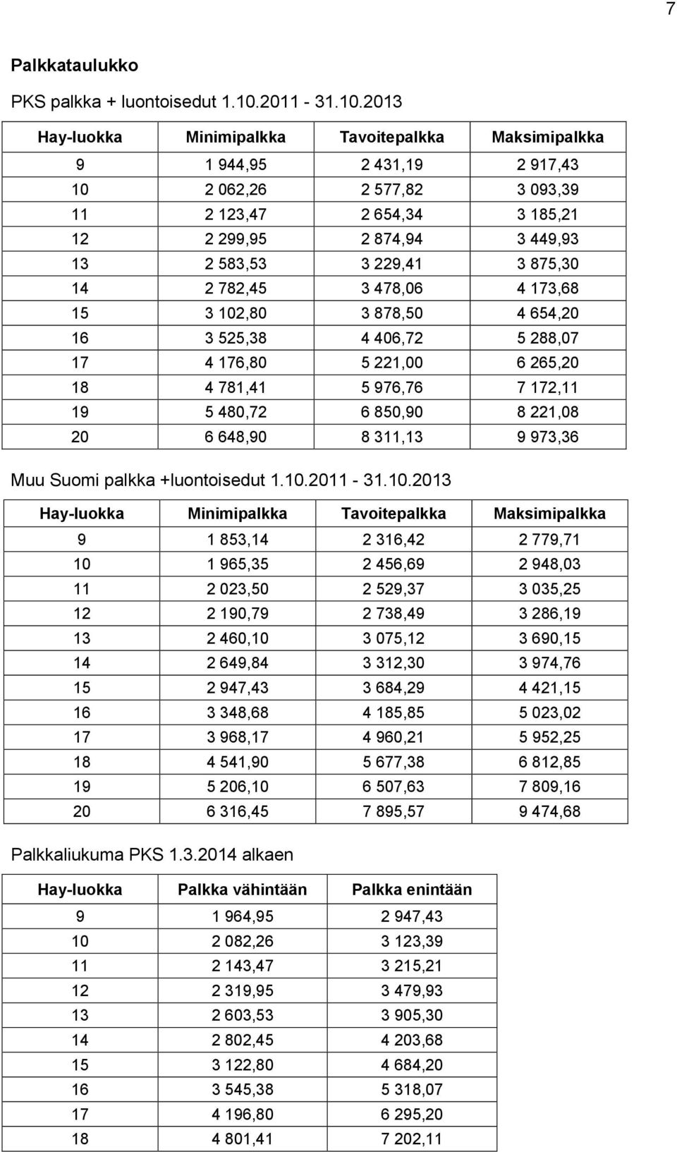 2013 Hay-luokka Minimipalkka Tavoitepalkka Maksimipalkka 9 1 944,95 2 431,19 2 917,43 10 2 062,26 2 577,82 3 093,39 11 2 123,47 2 654,34 3 185,21 12 2 299,95 2 874,94 3 449,93 13 2 583,53 3 229,41 3