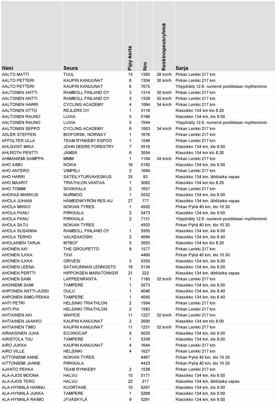 AALTONEN HARRI CYCLING ACADEMY 4 1064 34 km/h Pirkan Lenkki 217 km AALTONEN OTTO REJLERS OY 1 3116 Klassikko 134 km klo 8.20 AALTONEN RAUNO LUVIA 5 5166 Klassikko 134 km, klo 9.