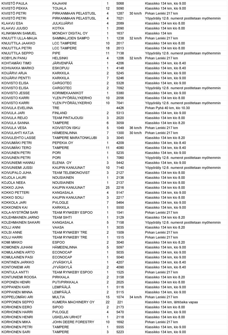 numerot postitetaan myöhemmin KLAAVU ESA JULKUJÄRVI 4 2089 Klassikko 134 km klo 8.00 KLAAVU JUUSO KOTKA 1 2090 Klassikko 134 km klo 8.