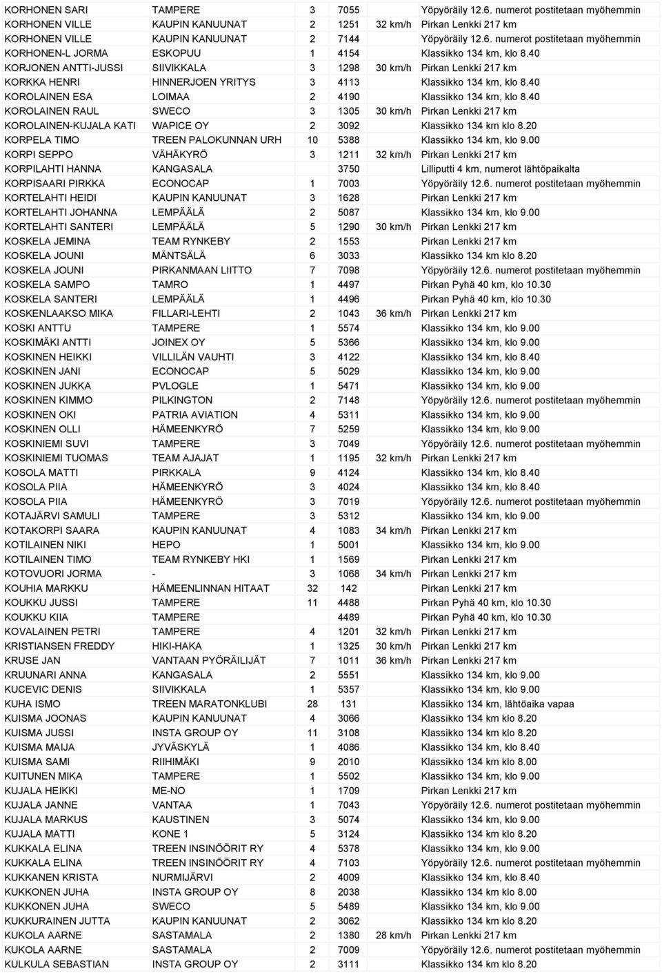 40 KOROLAINEN RAUL SWECO 3 1305 30 km/h Pirkan Lenkki 217 km KOROLAINEN-KUJALA KATI WAPICE OY 2 3092 Klassikko 134 km klo 8.20 KORPELA TIMO TREEN PALOKUNNAN URH 10 5388 Klassikko 134 km, klo 9.