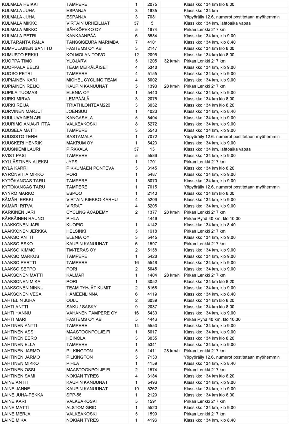 numerot postitetaan myöhemmin KULMALA MIKKO VIRTAIN URHEILIJAT 37 5 Klassikko 134 km, lähtöaika vapaa KULMALA MIKKO SÄHKÖPEKO OY 5 1674 Pirkan Lenkki 217 km KULMALA PETRI KANKAANPÄÄ 6 5584 Klassikko