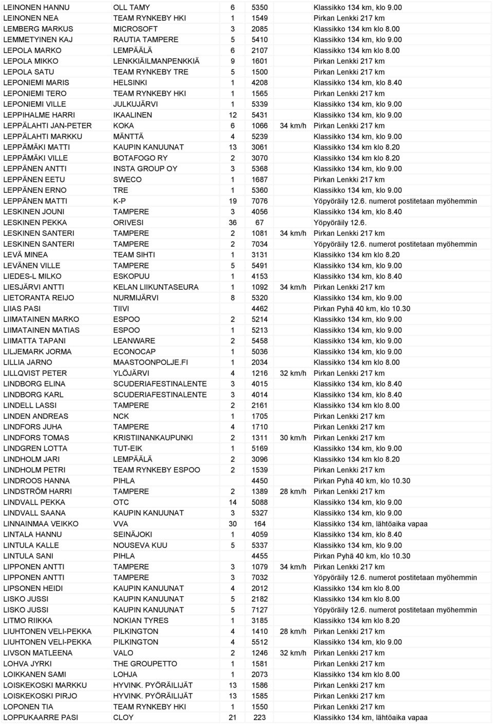 00 LEPOLA MIKKO LENKKIÄILMANPENKKIÄ 9 1601 Pirkan Lenkki 217 km LEPOLA SATU TEAM RYNKEBY TRE 5 1500 Pirkan Lenkki 217 km LEPONIEMI MARIS HELSINKI 1 4208 Klassikko 134 km, klo 8.
