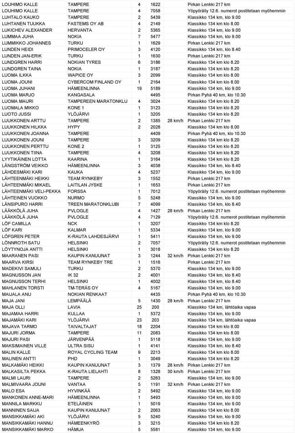 00 LUMMIKKO JOHANNES TURKU 1 1629 Pirkan Lenkki 217 km LUNDEN HEIDI PRIMOCELER OY 3 4120 Klassikko 134 km, klo 8.
