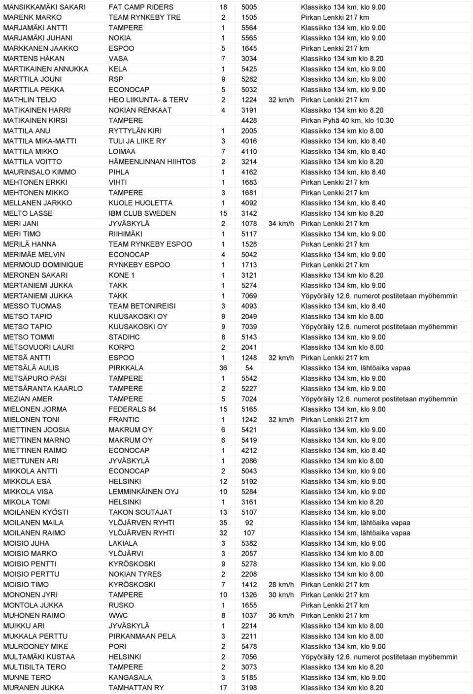 20 MARTIKAINEN ANNUKKA KELA 1 5425 Klassikko 134 km, klo 9.00 MARTTILA JOUNI RSP 9 5282 Klassikko 134 km, klo 9.00 MARTTILA PEKKA ECONOCAP 5 5032 Klassikko 134 km, klo 9.