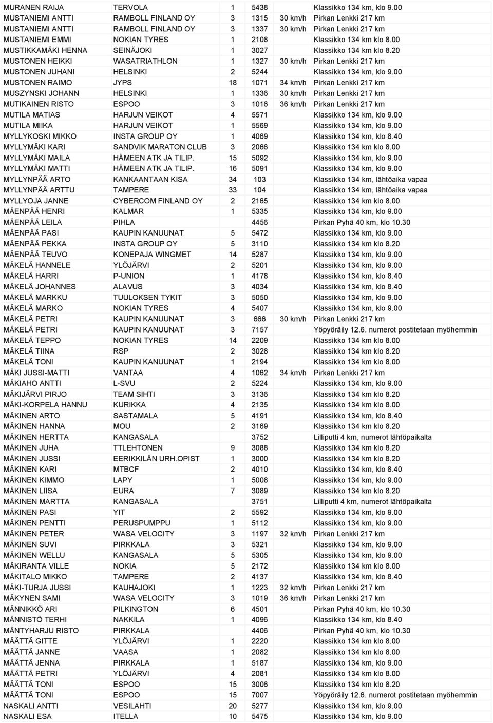 klo 8.00 MUSTIKKAMÄKI HENNA SEINÄJOKI 1 3027 Klassikko 134 km klo 8.20 MUSTONEN HEIKKI WASATRIATHLON 1 1327 30 km/h Pirkan Lenkki 217 km MUSTONEN JUHANI HELSINKI 2 5244 Klassikko 134 km, klo 9.