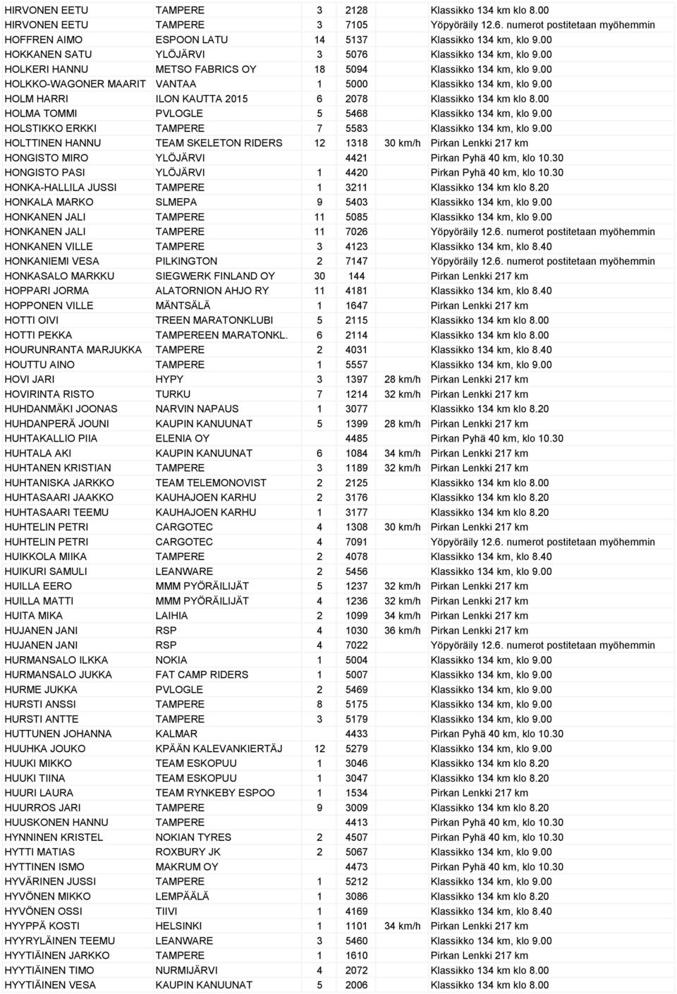 00 HOLM HARRI ILON KAUTTA 2015 6 2078 Klassikko 134 km klo 8.00 HOLMA TOMMI PVLOGLE 5 5468 Klassikko 134 km, klo 9.00 HOLSTIKKO ERKKI TAMPERE 7 5583 Klassikko 134 km, klo 9.