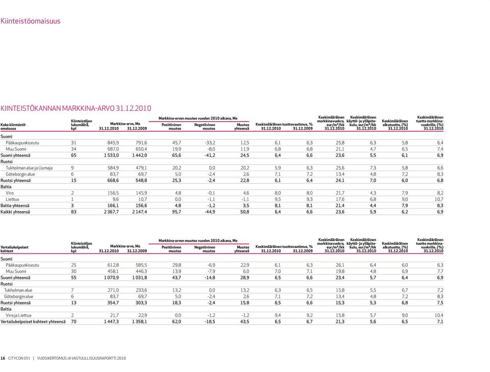 2010 31.12.2009 muutos muutos yhteensä 31.12.2010 31.12.2009 Keskimääräinen Keskimääräinen markkinavuokra, käyttö- ja ylläpitokulu, eur/m²/kk eur/m²/kk 31.12.2010 31.12.2010 Keskimääräinen alkutuotto, (%) 31.