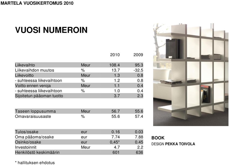 4 Sijoitetun pääoman tuotto 3.7 2.3 Taseen loppusumma Meur 56.7 55.6 Omavaraisuusaste % 55.6 57.4 Tulos/osake eur 0.16 0.