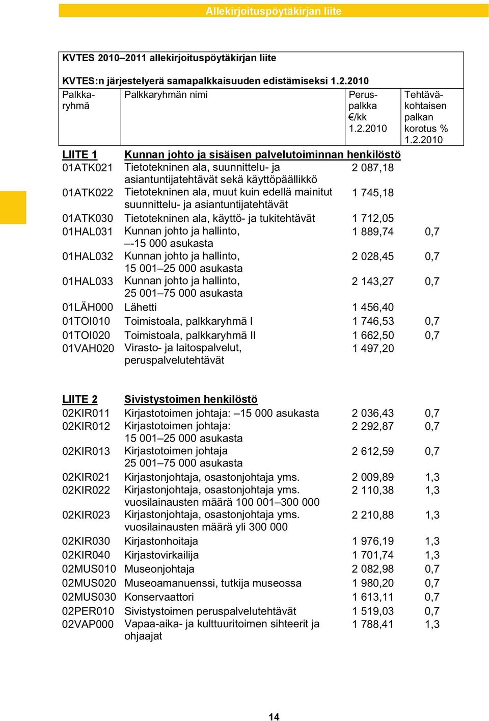 745,18 suunnittelu- ja asiantuntijatehtävät 01ATK030 Tietotekninen ala, käyttö- ja tukitehtävät 1 712,05 01HAL031 Kunnan johto ja hallinto, 1 889,74 0,7-15 000 asukasta 01HAL032 Kunnan johto ja