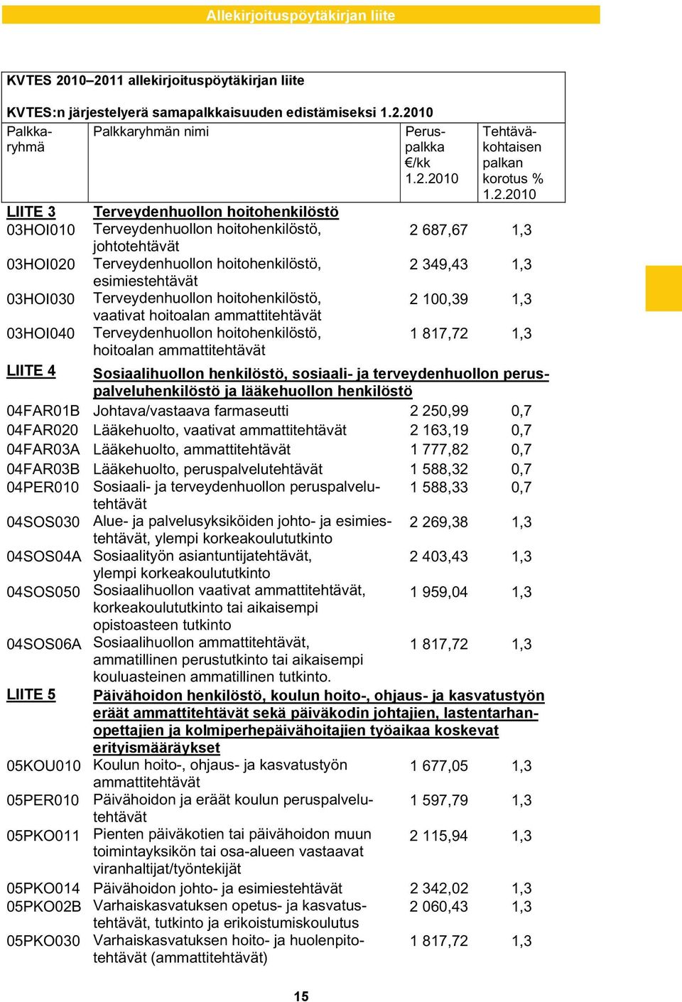 ammattitehtävät Terveydenhuollon hoitohenkilöstö, hoitoalan ammattitehtävät Tehtäväkohtaisen palkan korotus % 1.2.