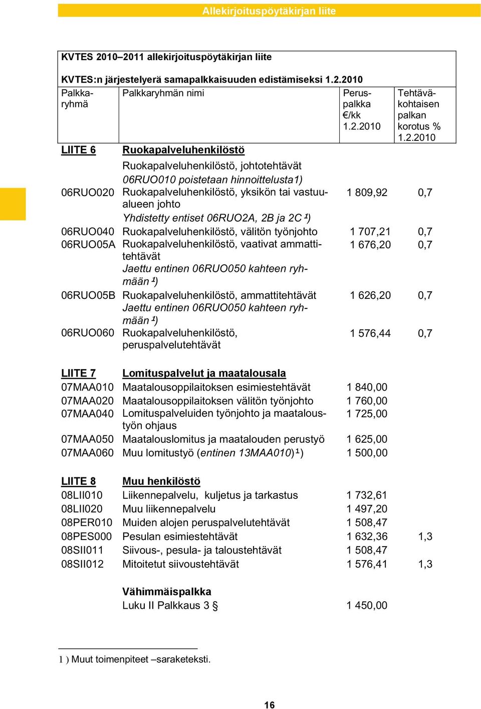 Yhdistetty entiset 06RUO2A, 2B ja 2C ) 06RUO040 Ruokapalveluhenkilöstö, välitön työnjohto 1 707,21 0,7 06RUO05A Ruokapalveluhenkilöstö, vaativat ammattitehtävät 1 676,20 0,7 Jaettu entinen 06RUO050