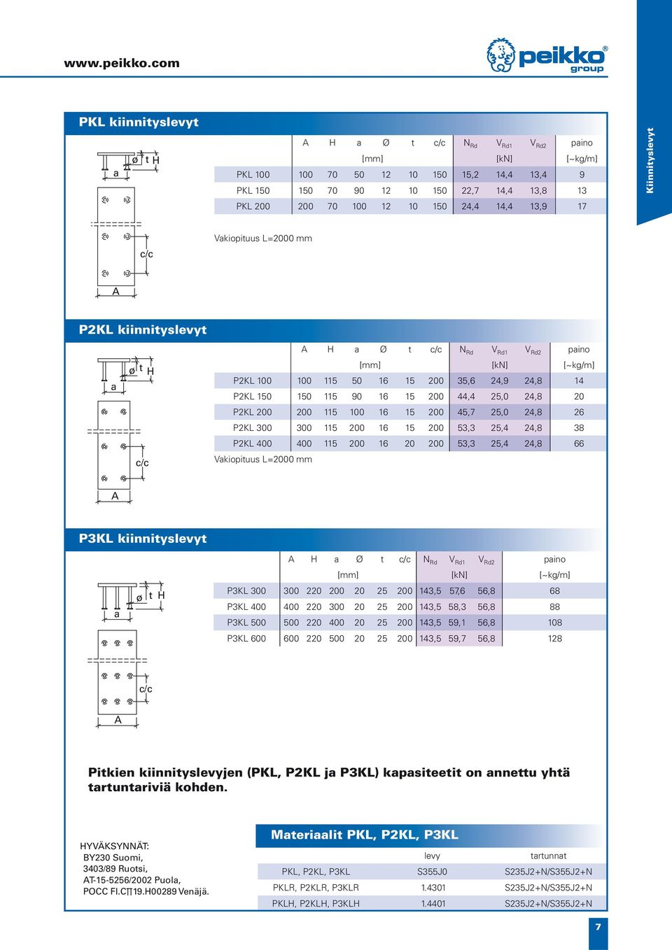 14,4 13,9 17 Kiinnityslevyt c/c Vakiopituus L=2000 mm A P2KL kiinnityslevyt a t c/c A a Ø t c/c N Rd V Rd1 V Rd2 paino [kn] [~kg/m] P2KL 100 100 115 50 16 15 200 35,6 24,9 24,8 14 P2KL 150 150 115 90