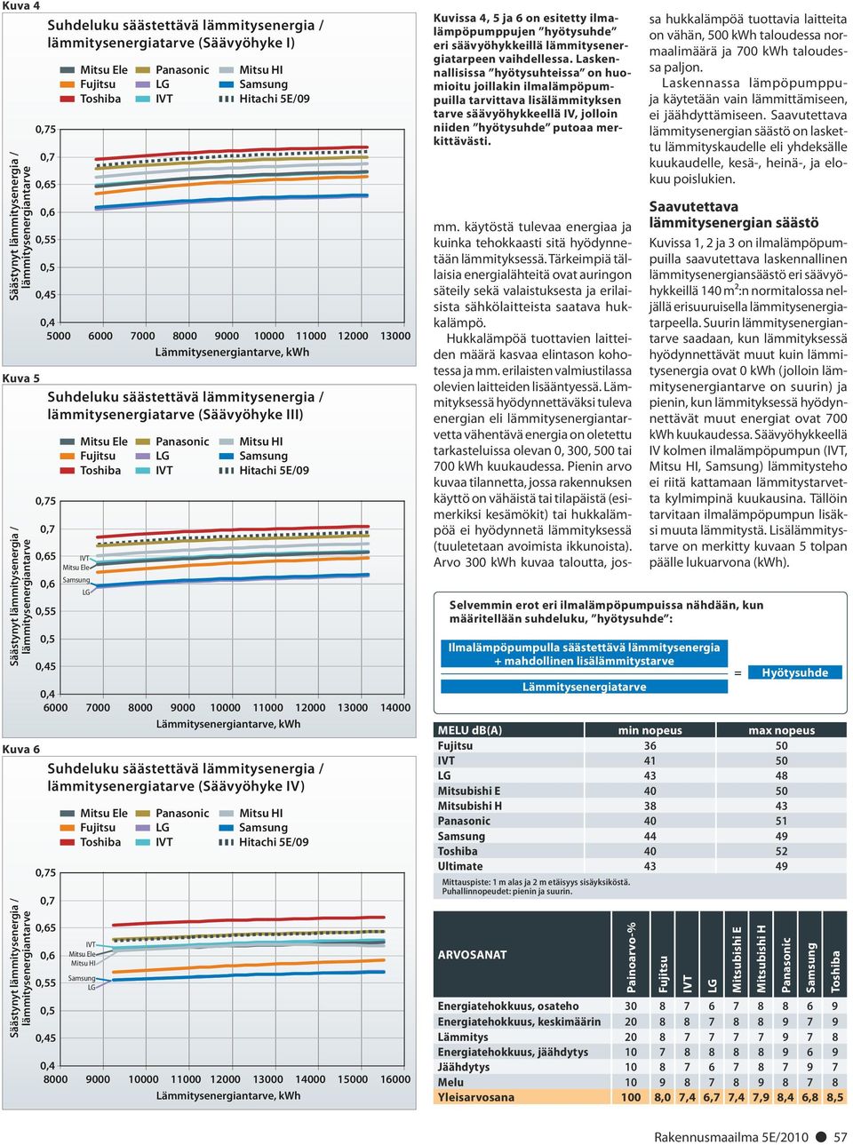 säästettävä lämmitysenergia / lämmitysenergiatarve (Säävyöhyke III) 0,75 0,7 0,65 0,6 0,55 0,5 0,45 Suhdeluku säästettävä lämmitysenergia / lämmitysenergiatarve (Säävyöhyke IV) 0,75 0,7 0,65 0,6 0,55