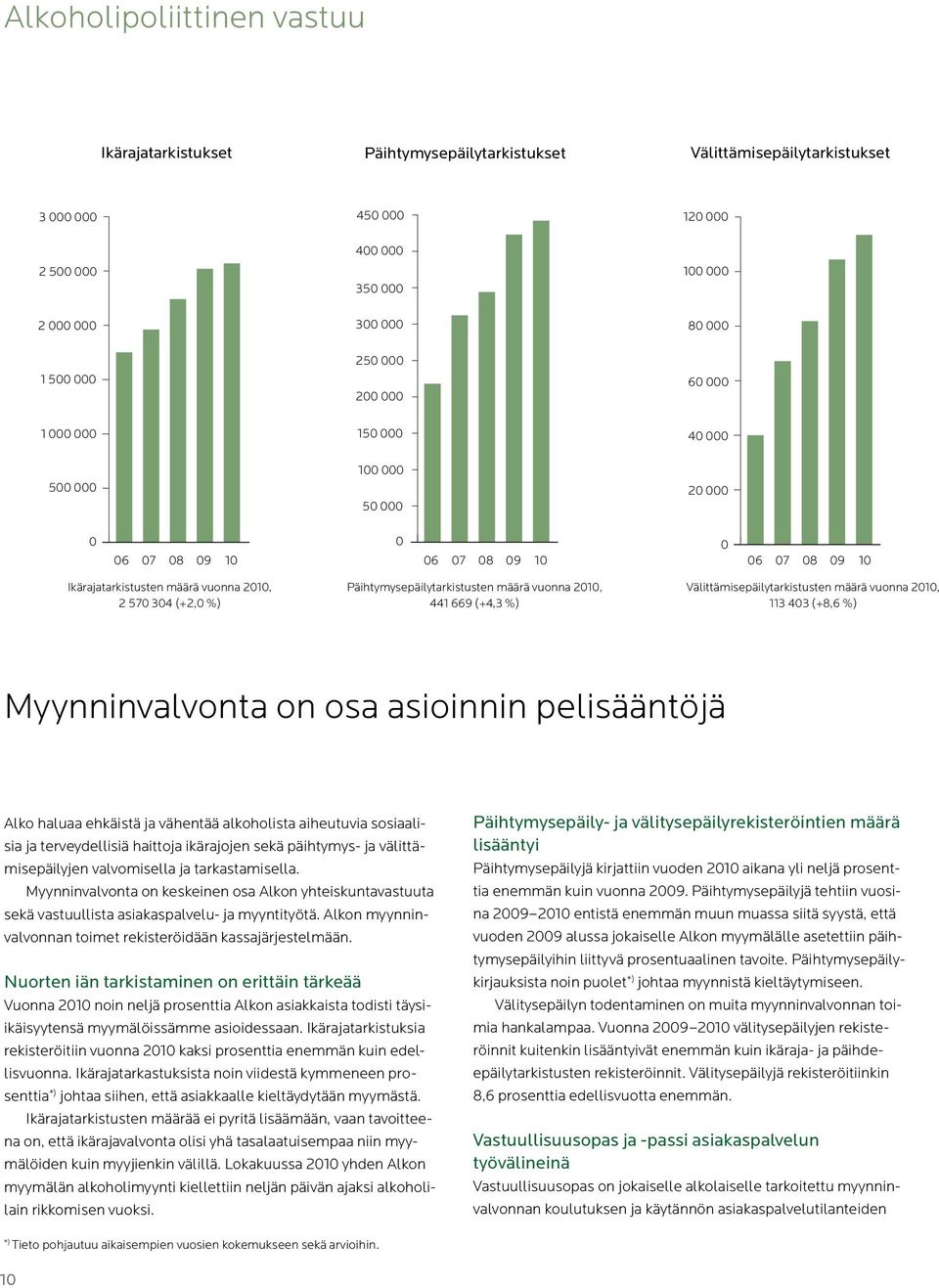 Päihtymysepäilytarkistusten määrä vuonna 2010, 441 669 (+4,3 %) Välittämisepäilytarkistusten määrä vuonna 2010, 113 403 (+8,6 %) Myynninvalvonta on osa asioinnin pelisääntöjä Alko haluaa ehkäistä ja