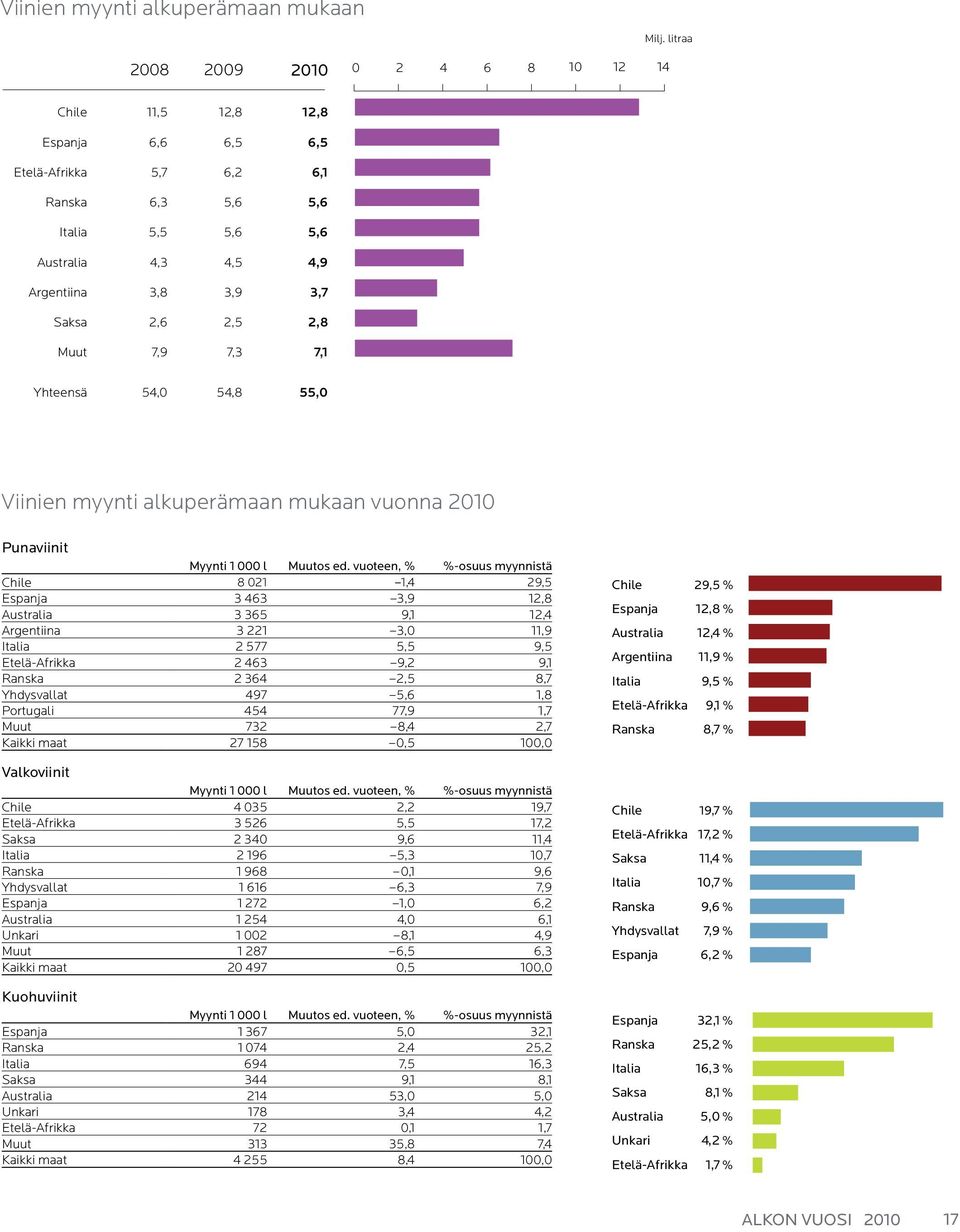 2,6 2,5 2,8 Muut 7,9 7,3 7,1 Yhteensä 54,0 54,8 55,0 Viinien myynti alkuperämaan mukaan vuonna 2010 Punaviinit Myynti 1 000 l Muutos ed.