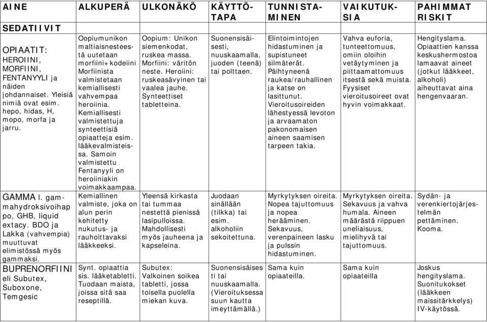 BUPRENORFIINI eli Subutex, Suboxone, Temgesic Oopiumunikon maltiaisnesteestä uutetaan morfiini+kodeiini Morfiinista valmistetaan kemiallisesti vahvempaa heroiinia.