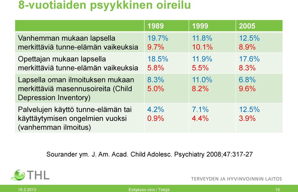 käyttäytymisen ongelmien vuoksi (vanhemman ilmoitus) 1989 1999 2005 19.7% 9.7% 18.5% 5.8% 8.3% 5.0% 4.2% 0.9% 11.8% 10.1% 11.9% 5.5% 11.0% 8.2% 7.