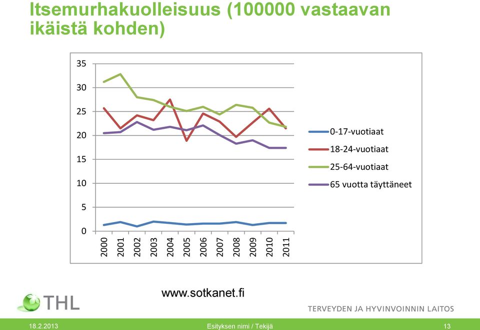 20 15 10 0-17-vuotiaat 18-24-vuotiaat 25-64-vuotiaat 65 vuotta