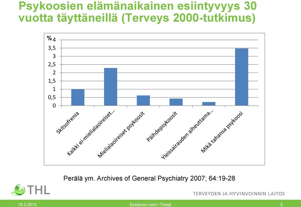 2 1,5 1 0,5 0 Perälä ym.