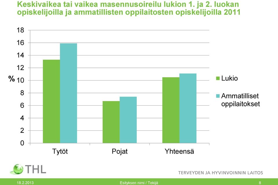 opiskelijoilla 2011 18 16 14 % 12 10 8 6 4 2 0 Tytöt Pojat