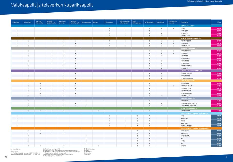 x 3 x B x x FZOMSU-SD HF 28-29 x x x x 1 x B x x FYORMSU 30-31 x x x x 1 x B x x FY2RMSU-FT 32-33 KANAVAVALOKAAPELIT x x x x A x x FYORMU FTTH 34-35 x x x x A x x FYO2RMU 36-37 x x x x A x FZOMU-SD