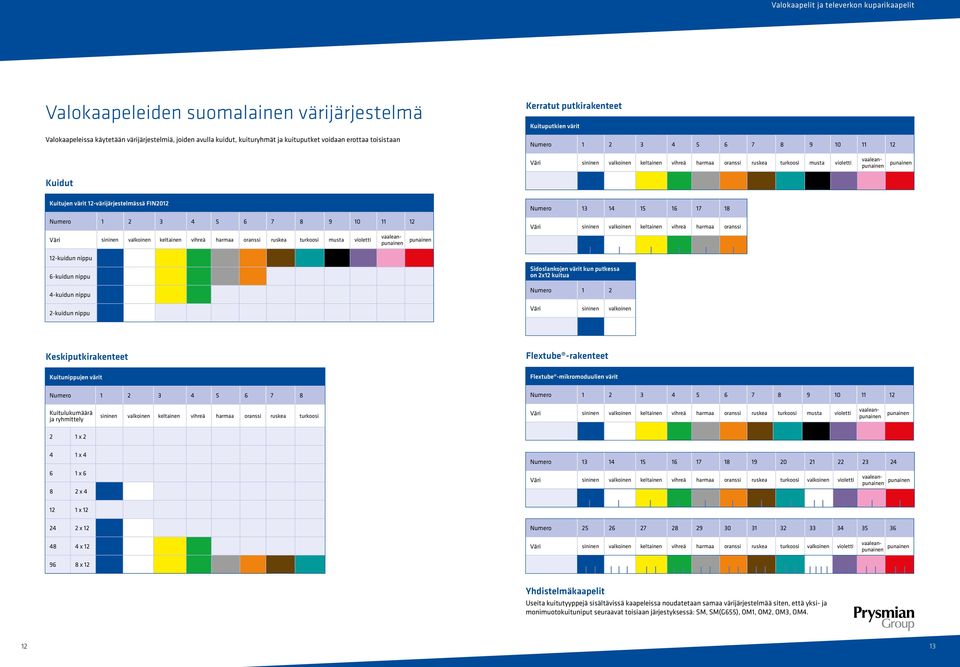 Kuidut jen värit 12-värijärjestelmässä FIN2012 Numero 1 2 3 4 5 6 7 8 9 10 11 12 Väri sininen valkoinen keltainen vihreä harmaa oranssi ruskea turkoosi musta violetti 12-kuidun nippu 6-kuidun nippu