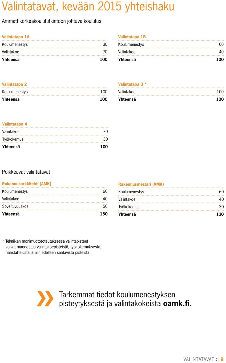 Koulumenestys 60 Valintakoe 40 Soveltuvuuskoe 50 Yhteensä 150 Rakennusmestari (AMK) Koulumenestys 60 Valintakoe 40 Työkokemus 30 Yhteensä 130 * Tekniikan monimuotototeutuksessa valintapisteet voivat