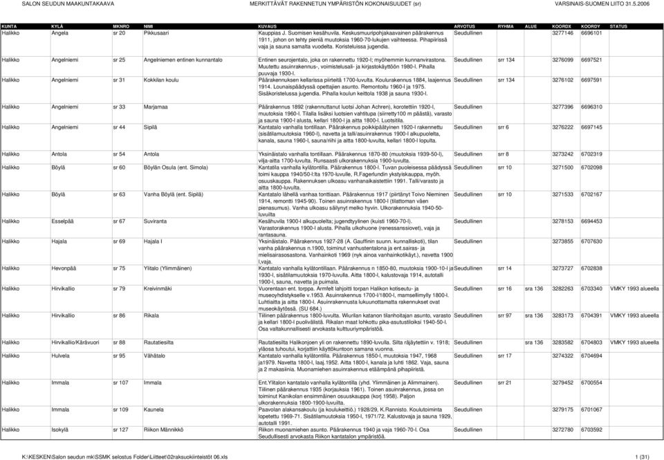 Seudullinen 3277146 6696101 Halikko Angelniemi sr 25 Angelniemen entinen kunnantalo Entinen seurojentalo, joka on rakennettu 1920-l; myöhemmin kunnanvirastona.