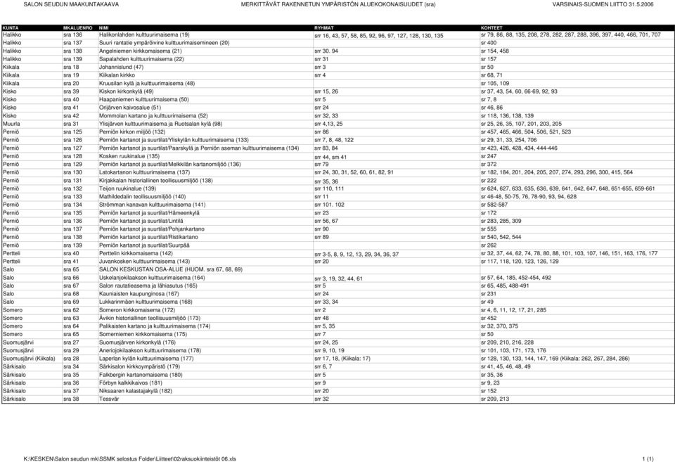 397, 440, 466, 701, 707 Halikko sra 137 Suuri rantatie ympäröivine kulttuurimaisemineen (20) sr 400 Halikko sra 138 Angelniemen kirkkomaisema (21) srr 30.