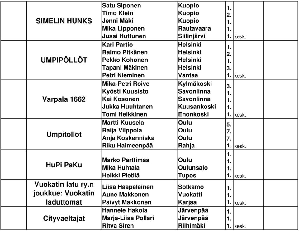 Kyösti Kuusisto Kai Kosonen Jukka Huuht anen Tomi Heikkinen Martti Kuusela Raija Vilppola Anja Koskennisk a Riku Halmeenpää Marko Parttimaa Mika Huhtala Heikki Pietilä Kuopio Kuopio Kuopio Rautavaara