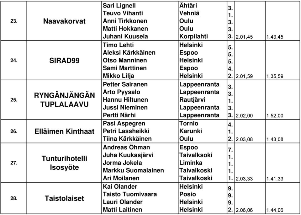 Sami Marttinen Mikko Lilja Helsinki 01,59 35,59 Petter Sairanen Lappeenranta Arto Pyysalo Lappeenranta Hannu Hiltunen Rautjärvi Jussi Nieminen La ppeenranta Pertti Närhi Lappeenranta 02,00 52,00 Pasi