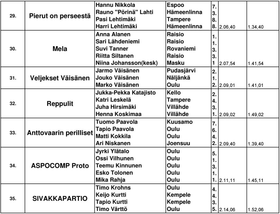 Reppulit Katri Leskelä Tampere Juha Hirsimäki Villähde Henna Koskimaa Villähde Tuomo Paavola Kuusamo 3 Tapio Paavola Anttovaarin perilliset Matti Kokkila Ari Niskanen Joensuu Jyrki Ylätalo Ossi Vil