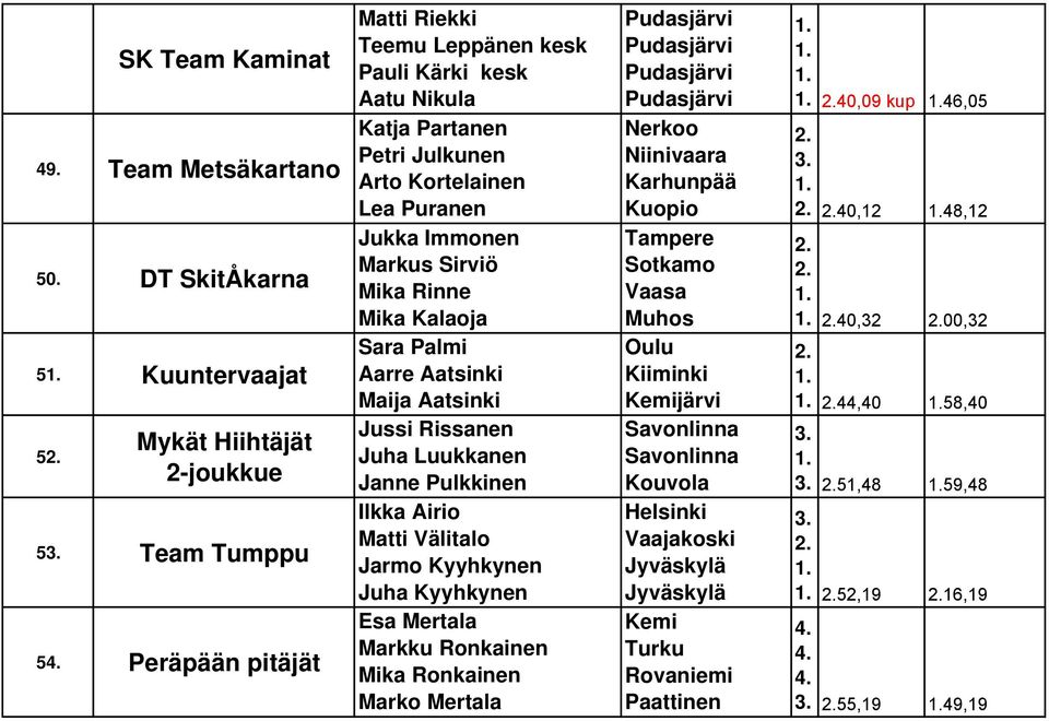 Kortelainen Lea Puranen Jukka Immonen Markus Sirviö Mika Rinne Mika Kalaoja Sara Palmi Aarre Aatsinki Maija Aatsinki Jussi Rissanen Juha Luukkanen Janne Pulkkinen Ilkka Airio Matti Välitalo Jarmo