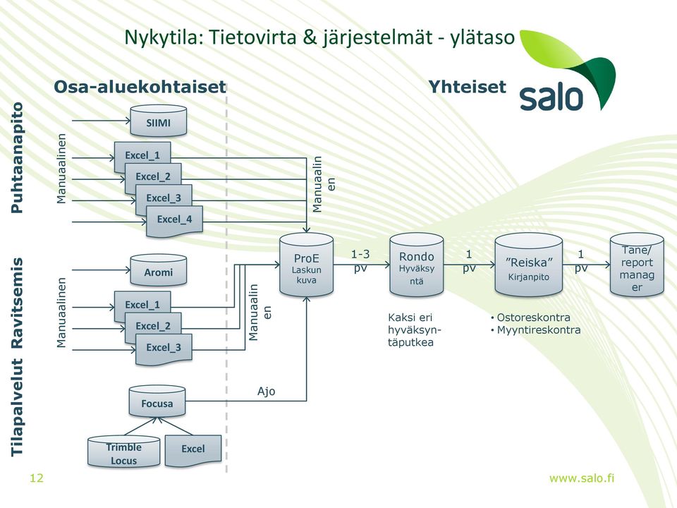 Aromi ProE Laskun kuva 1-3 pv Rondo Hyväksy ntä 1 pv Reiska Kirjanpito 1 pv Tane/ report manag er