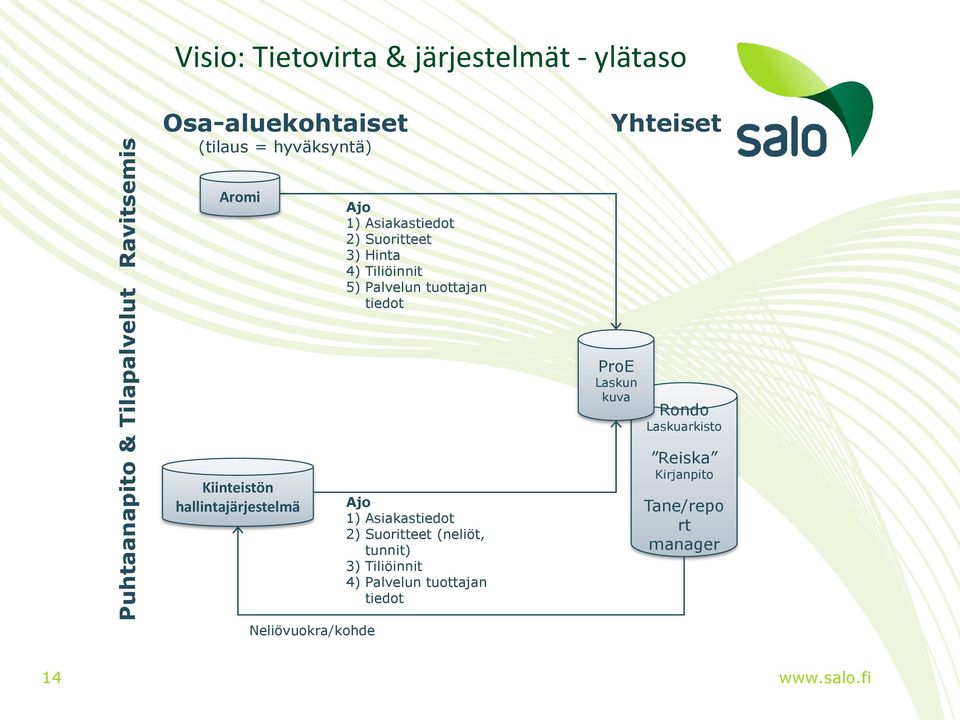 tiedot Kiinteistön hallintajärjestelmä Ajo 1) Asiakastiedot 2) Suoritteet (neliöt, tunnit) 3) Tiliöinnit 4)