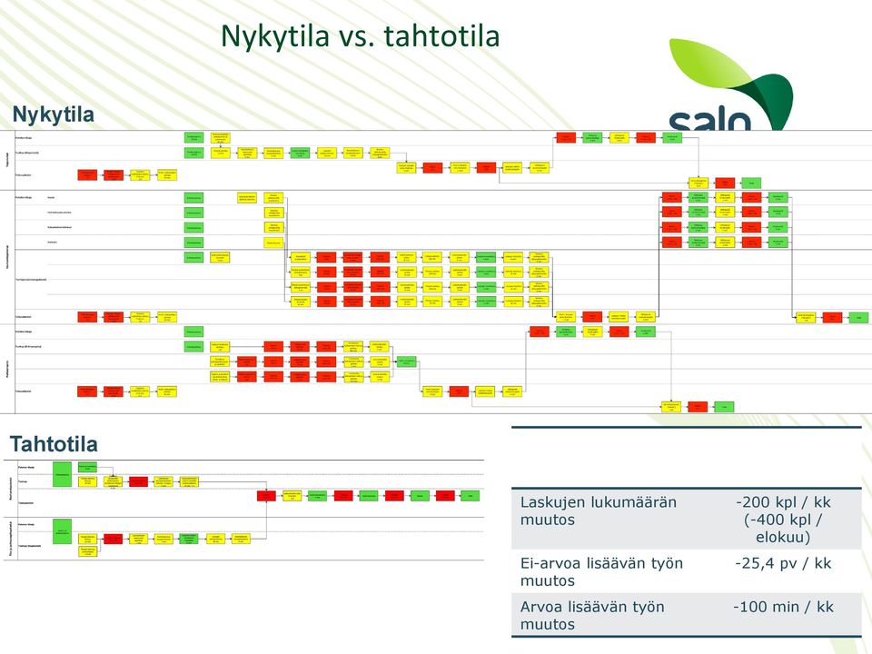 muutos Ei-arvoa lisäävän työn muutos Arvoa lisäävän