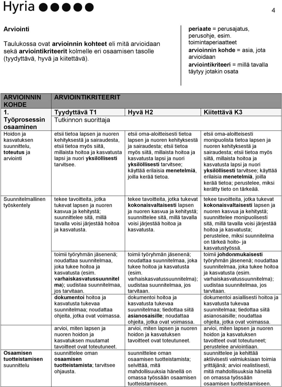 Työprosessin osaaminen Hoidon ja kasvatuksen suunnittelu, toteutus ja arviointi Suunnitelmallinen työskentely Osaamisen tuotteistamisen suunnittelu ARVIOINTIKRITEERIT Tyydyttävä T1 Hyvä H2 Kiitettävä