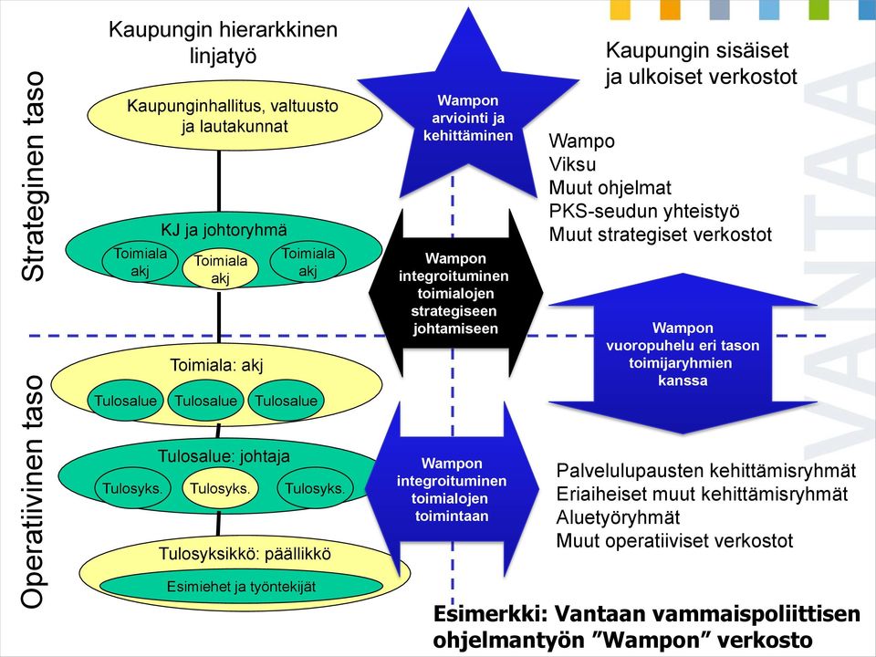 yhteistyö Muut strategiset verkostot Wampon vuoropuhelu eri tason toimijaryhmien kanssa Tulosalue: johtaja Tulosyks.