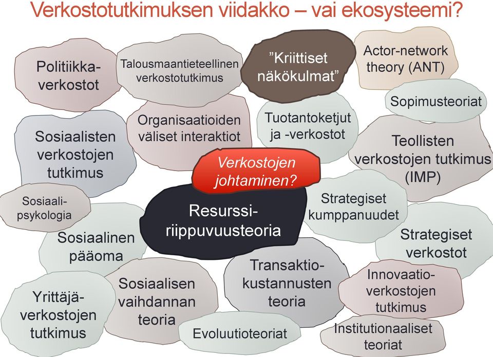 verkostotutkimus Organisaatioiden väliset interaktiot Sosiaalisen vaihdannan teoria Resurssiriippuvuusteoria Kriittiset näkökulmat Verkostojen