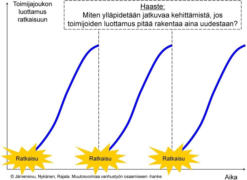 luottamus pitää rakentaa aina uudestaan?