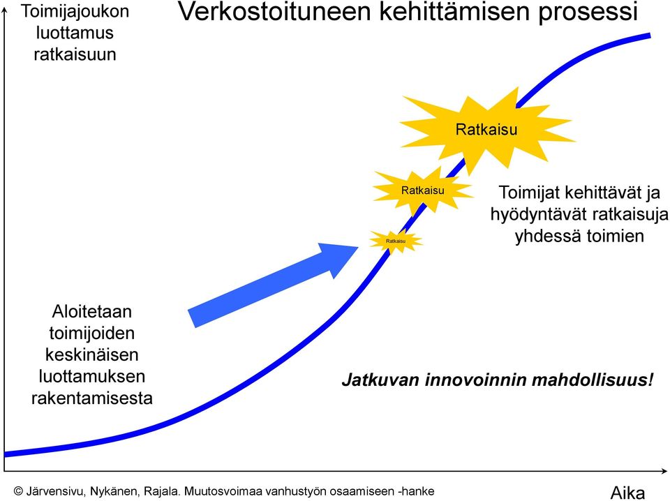 Aloitetaan toimijoiden keskinäisen luottamuksen rakentamisesta Jatkuvan innovoinnin