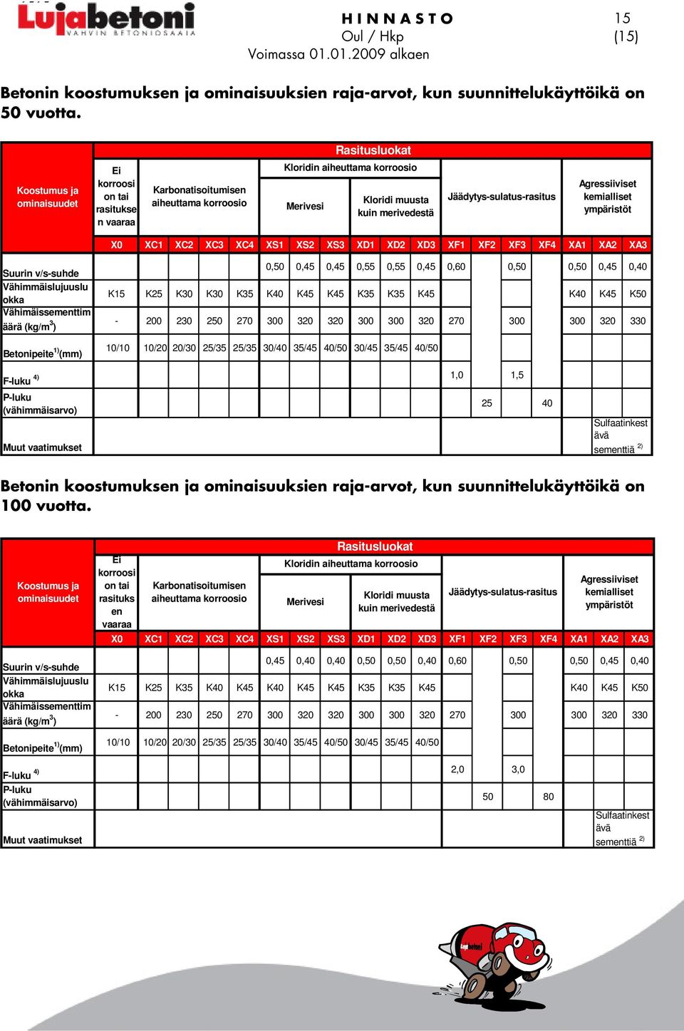 Jäädytys-sulatus-rasitus Agressiiviset kemialliset ympäristöt X0 XC1 XC2 XC3 XC4 XS1 XS2 XS3 XD1 XD2 XD3 XF1 XF2 XF3 XF4 XA1 XA2 XA3 Suurin v/s-suhde Vähimmäislujuuslu okka Vähimäissementtim äärä